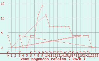 Courbe de la force du vent pour Eisenkappel