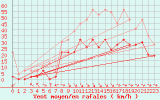 Courbe de la force du vent pour Glarus