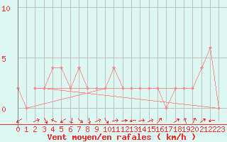 Courbe de la force du vent pour Firenze
