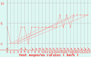 Courbe de la force du vent pour Sodankyla