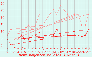 Courbe de la force du vent pour San Pablo de los Montes