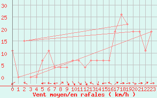 Courbe de la force du vent pour Guriat