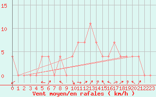 Courbe de la force du vent pour Groebming