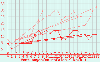 Courbe de la force du vent pour Sirdal-Sinnes