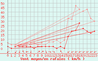 Courbe de la force du vent pour Vicosoprano