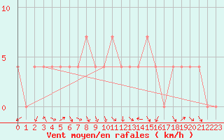 Courbe de la force du vent pour Ischgl / Idalpe