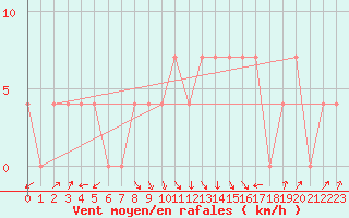 Courbe de la force du vent pour Wien / City