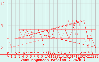 Courbe de la force du vent pour Badajoz / Talavera La Real