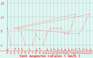 Courbe de la force du vent pour Errachidia