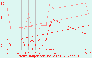 Courbe de la force du vent pour Monte Rosa