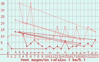 Courbe de la force du vent pour Monte Rosa