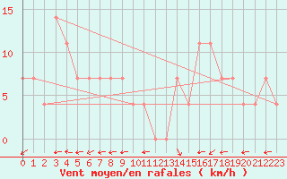 Courbe de la force du vent pour Liesek