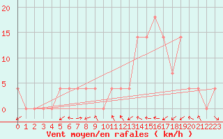 Courbe de la force du vent pour Groebming