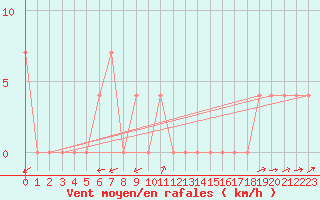 Courbe de la force du vent pour Waidhofen an der Ybbs