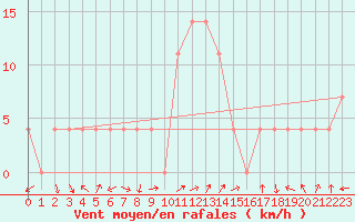 Courbe de la force du vent pour Preitenegg