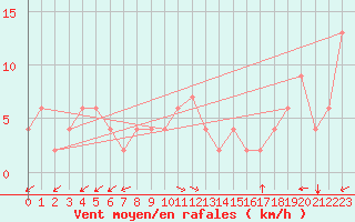 Courbe de la force du vent pour Trieste