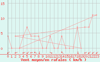 Courbe de la force du vent pour Waidhofen an der Ybbs