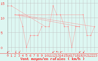 Courbe de la force du vent pour Strbske Pleso