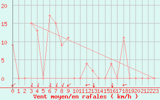 Courbe de la force du vent pour Ghardaia