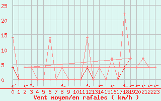 Courbe de la force du vent pour Vaagsli