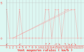 Courbe de la force du vent pour Eisenkappel