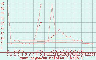 Courbe de la force du vent pour Usti Nad Orlici