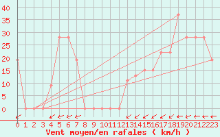 Courbe de la force du vent pour Pian Rosa (It)