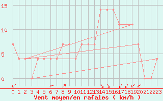 Courbe de la force du vent pour Resko