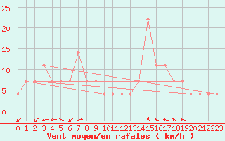 Courbe de la force du vent pour Zilina / Hricov