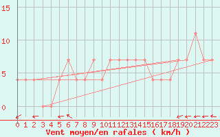 Courbe de la force du vent pour Szczecinek