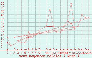 Courbe de la force du vent pour Kvamskogen-Jonshogdi 