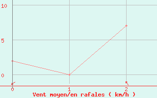 Courbe de la force du vent pour Tawau