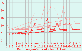 Courbe de la force du vent pour Bad Kissingen