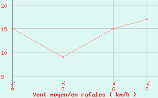 Courbe de la force du vent pour Thompson Weather Office, Man