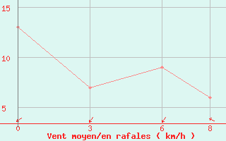 Courbe de la force du vent pour Rankin Inlet, N. W. T.