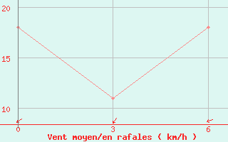 Courbe de la force du vent pour Ardebil