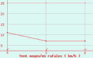 Courbe de la force du vent pour Nanyue