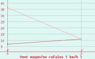 Courbe de la force du vent pour Erzin