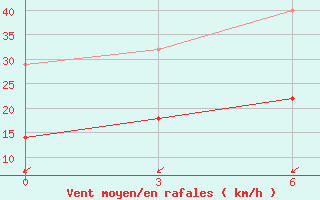 Courbe de la force du vent pour Anda