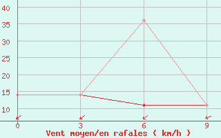 Courbe de la force du vent pour Kreml