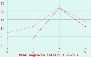 Courbe de la force du vent pour Nogoonnuur