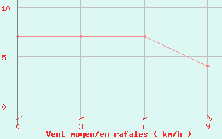 Courbe de la force du vent pour Ekimchan