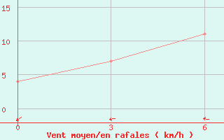 Courbe de la force du vent pour Rivne