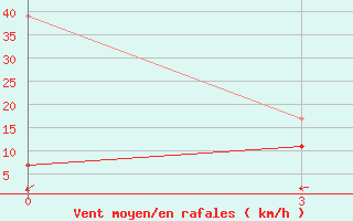 Courbe de la force du vent pour Kahramanmaras