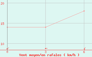 Courbe de la force du vent pour Krasnokutskoe