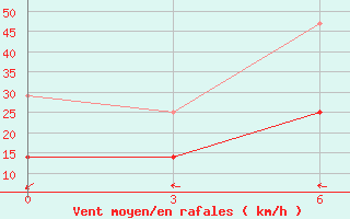 Courbe de la force du vent pour Lindong