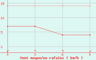 Courbe de la force du vent pour Qiandaohu