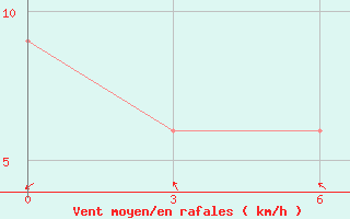 Courbe de la force du vent pour Jalo