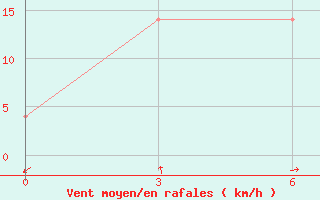 Courbe de la force du vent pour Khabyardino