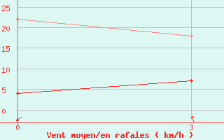 Courbe de la force du vent pour Qinglong